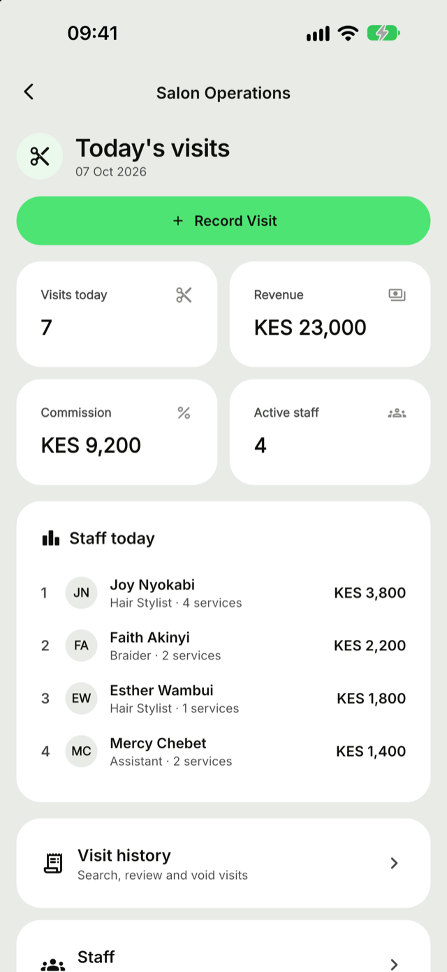 Salon operations screen: seven visits today, KES 23,000 revenue, KES 9,200 commission and each stylist's sales